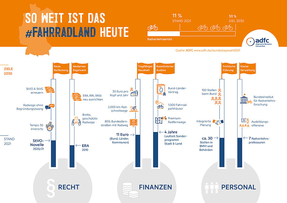 ADFC-Infografik: So geht #Fahrradland